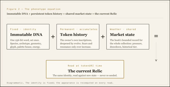 **Caption:** A diagram titled "The phenotype equation" illustrating how a Relic's identity is computed from immutable DNA (one 256-bit word with fixed attributes like archetype, geometry, glyph, palette, and energy) plus permanent token history (scars/resonance) plus shared market state (collection pressure/drawdown), read at tokenURI time.

**Relation to the post:** The figure visually supports the discussion of a hybrid token standard (ERC-404/DN404) by conceptualizing the NFT-like component ("The current Relic") as a deterministic read combining fixed on-chain identity, accumulated owner history, and live market conditions—rather than relying on static, immutable metadata typical of pure ERC-721s.
