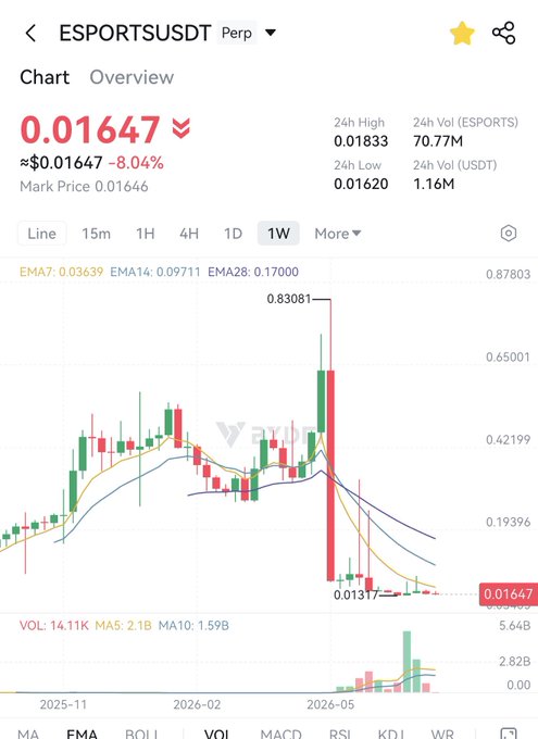 A cryptocurrency trading chart for 'ESPORTSUSDT Perp' showing a current price of 0.01647 (down 8.04%), with a 1W candlestick view displaying a significant price drop.