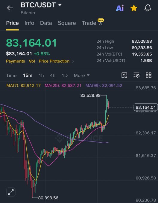A cryptocurrency trading app screen showing BTC/USDT at $83,164.01 (+0.83%) with a candlestick chart and moving averages (MA(7): 82,912.17, MA(25): 82,687.21, MA(99): 82,091.52), including 24h High of $83,528.98 and 24h Low of $80,393.56.