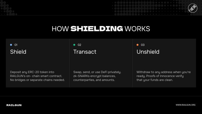 The image displays a three-step explainer titled "How Shielding Works" for RAILGUN, outlining the process of **01 Shield** (deposit ERC-20 tokens into RAILGUN's smart contract), **02 Transact** (swap or use DeFi privately using zk-SNARKs encryption), and **03 Unshield** (withdraw to any address with proofs of innocence verifying clean funds). It visually reinforces the post's message that users can protect their personal data while transacting on a public ledger, since most ERC-20s can be shielded through RAILGUN without bridges or separate chains.