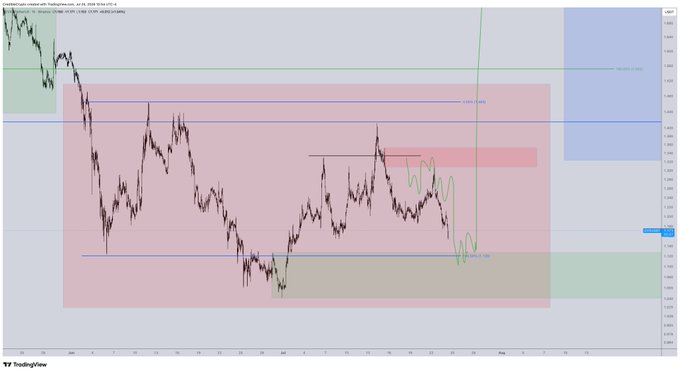 This is a cryptocurrency trading chart for $CVX, showing price action and technical analysis with support and resistance levels marked. The chart indicates that the price of CVX has been in a downtrend, with potential for a bounce.
