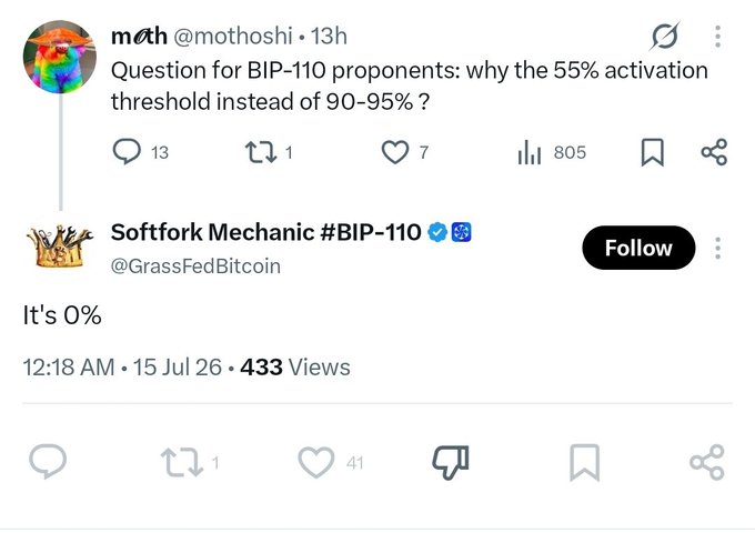 A Twitter exchange where 'moth' (@mothoshi) questions BIP-110 proponents on the 55% activation threshold, and 'Softfork Mechanic #BIP-110' (@GrassFedBitcoin) replies simply 'It's 0%'.