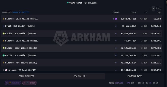The image displays an Arkham Intelligence dashboard showing the top holders of Vanar Chain ($VANRY), with Binance's Cold Wallet (0xF97) leading as the largest holder at 1,042,483,156 tokens (43.85%, $5.38M), followed by Bybit and Paribu hot wallets, confirming the post's claim about Binance's dominant position in VANRY holdings.