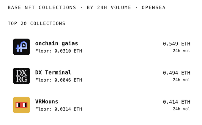 A graphic titled “BASE NFT COLLECTIONS · BY 24H VOLUME · OPENSEA — TOP 20 COLLECTIONS” lists onchain gaias at 0.549 ETH, DX Terminal at 0.494 ETH, and VRNouns at 0.414 ETH.