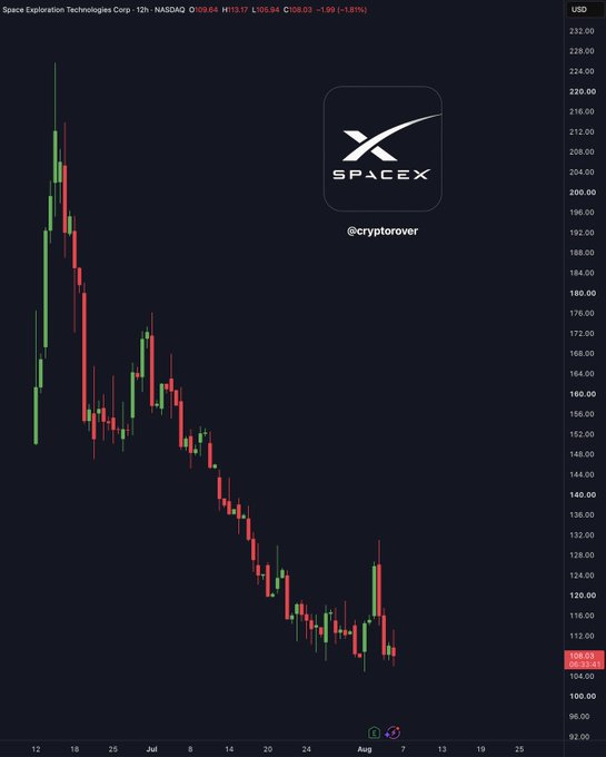A candlestick chart of Space Exploration Technologies Corp (ticker SPCX) on the 12-hour timeframe shows a steep decline from a high near $232 down to $108.64 (-3.81%, -$1.99), with the caption referencing a 911.5M share insider unlock valued at $100B+ and requesting an AI edit to predict the chart's post-unlock trajectory.