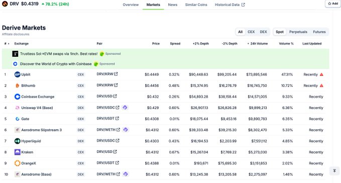 The image displays the Derive (DRV) Markets page on CoinGecko, showing DRV trading at $0.4319 with a 78.2% 24-hour gain, and lists the top 10 exchanges where DRV is traded—including Upbit and Bithumb (both Korean exchanges)—with their prices, spreads, and volumes. This data supports the post's claim about a DRV pump driven by "Korean apes," as the heavy concentration of volume (nearly 58% combined) on Korean exchanges Upbit and Bithumb confirms the Korean retail-driven rally.