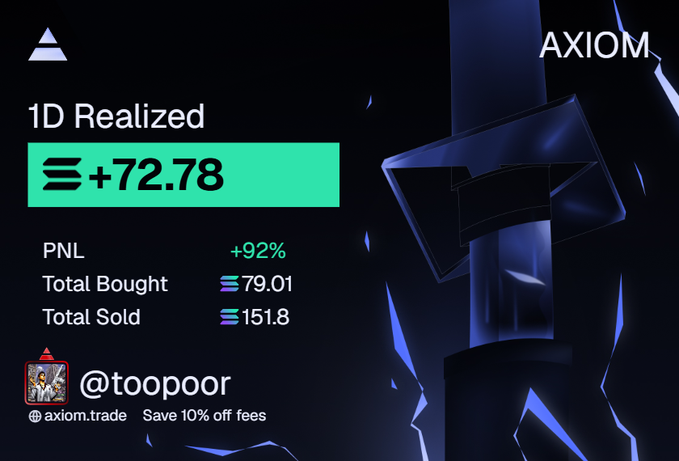 A trading performance card from AXIOM showing 1D Realized PNL of +72.78 (with PNL +92%, Total Bought 79.01, Total Sold 151.8) for wallet @toopoor, likely promoting that the wallet hit a $10 max-touch with low-cap altcoin trades (addys) available in their copy-trading channel.