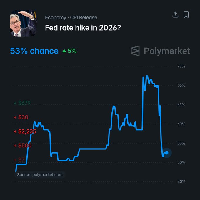 A Polymarket chart titled "Fed rate hike in 2026?" displays a 53% probability (up 5%), tracking market sentiment on whether the Federal Reserve will raise rates in 2026, with the line recently dropping sharply from a peak around 70%. The image visually supports the claim that Polymarket traders currently give a slight majority chance—53%—to a 2026 Fed rate hike.