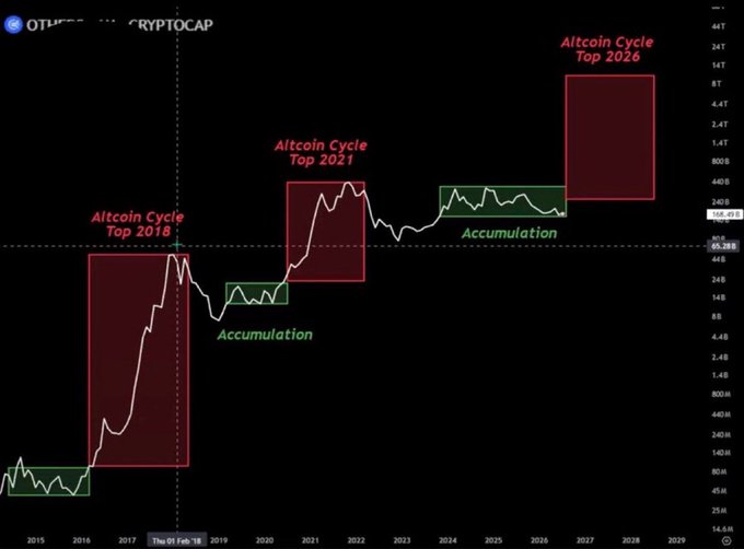 A crypto price chart tracking CRYPTOCAP from 2015 to 2029, marking previous altcoin cycle tops in 2018 and 2021 with red boxes, followed by green "Accumulation" zones, and projecting a potential "Altcoin Cycle Top 2026" in a larger red box, supporting the post's bullish claim of an imminent altseason pump.