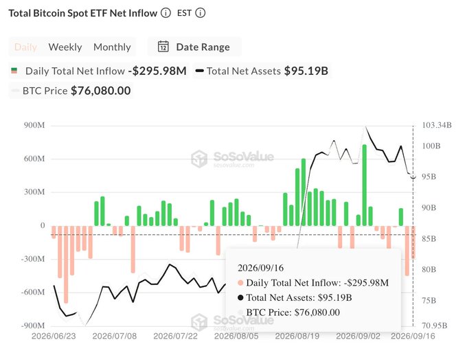 The image is a SoSoValue chart titled "Total Bitcoin Spot ETF Net Inflow" showing daily net flows (green bars for inflows, red/orange bars for outflows) from June to September 2026, with a highlighted data point for 2026/09/16 showing a Daily Total Net Inflow of -$295.98M, Total Net Assets of $95.19B, and BTC Price at $76,080.00. This visual supports the post's claim about investor de-risking, as the chart displays significant outflows in recent days, consistent with the major withdrawals cited from BlackRock (-$521M), Fidelity (-$330M), ARK (-$110M), Grayscale (-$94M), and Bitwise (-$47M) over the last two trading days.
