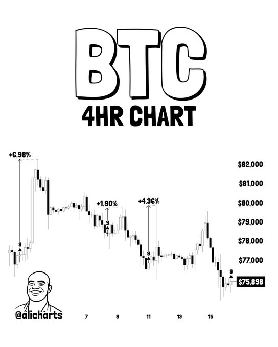 A Bitcoin (BTC) 4-hour candlestick chart shows price action between $75,898 and $82,000, with annotations marking a TD Sequential buy signal and three previous signals that yielded gains of +6.98%, +1.90%, and +4.36%, reflecting the post's context of a new buy signal flashing ahead of the FOMC rate decision.