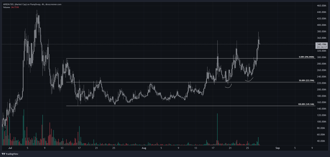 A cryptocurrency chart for ARK25/DOL on Market Cap, showing a 30.75% volume increase with Fibonacci retracement levels marked.