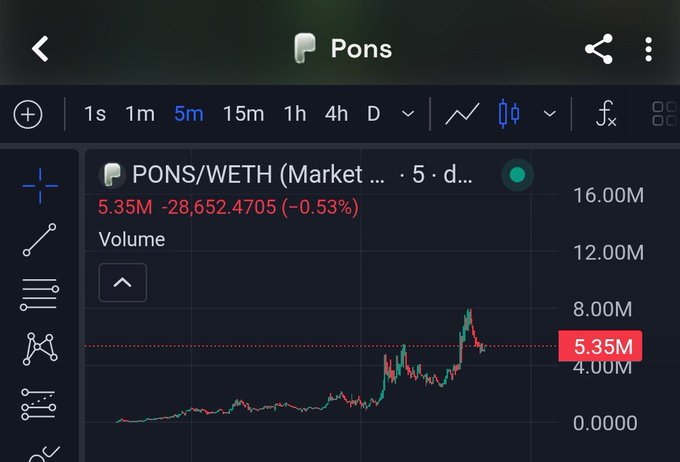 A TradingView chart shows the PONS/WETH trading pair with volume metrics, including a current volume of 5.35M (highlighted in red) and a price of -28,652.4705 (-0.53%) on a 5-minute timeframe. The chart's notable volume spike aligns with the post's claim of $800k+ burned from $PONS, with the visible 8.00M volume peak supporting the narrative of significant trading activity.