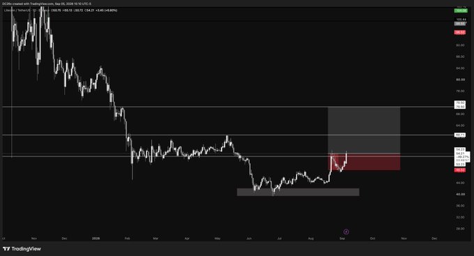 A TradingView chart showing a downward trend for oil (CL1!), with price levels marked and a highlighted zone on the right side.
