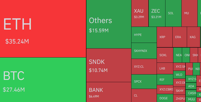 A red and green treemap heatmap displaying cryptocurrency assets including ETH ($35.24M), BTC ($27.46M), Others ($15.59M), SNDK ($10.74M), BANK ($6.49M), XAU, ZEC, SOL, MU, XRP, and DOGE.