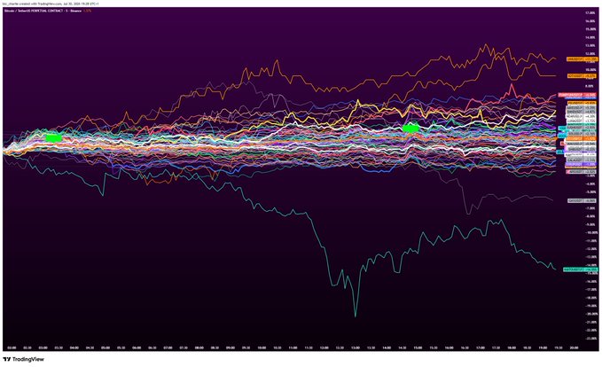A TradingView chart displayed on a dark purple background shows multiple overlapping time-series lines spread across the screen, with a label indicating "10 minute" intervals, contrasting the user's comment about switching from a 1-second "spaghetti chart" to a 10-minute timeframe due to market conditions. The dense tangle of colorful lines illustrates why such a chart might be called "spaghetti," while the broader 10-minute view offers clearer trends despite the still-busy appearance.