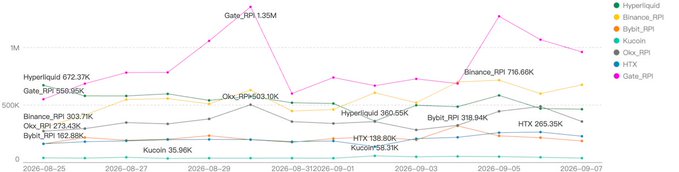 A line chart tracks daily RPI (Reference Price Index) values across seven cryptocurrency exchanges—Hyperliquid (672.37K→360.55K), Binance_RPI (303.71K→716.66K), Bybit_RPI (192.88K→319.94K), Okx_RPI (273.43K→503.10K), HTX (265.35K), KuCoin (35.96K→96.31K), and Gate_RPI (550.95K→1.36M)—from August 25 to September 7, 2026, highlighting Gate_RPI's volatility as it peaks at 1.36M and later settles near 716.66K. The chart visualizes the price discrepancies between exchanges that traders encounter, illustrating why slippage erodes fee savings since the reference price at order time often differs from the actual fill price.