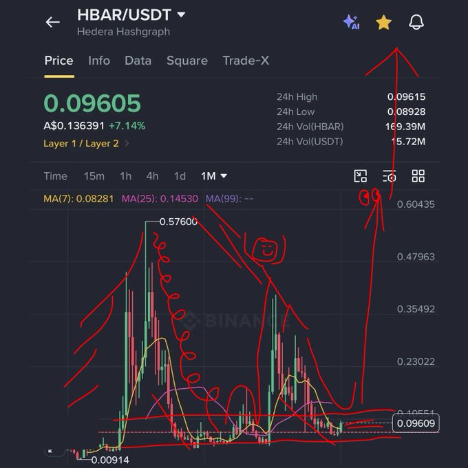 A screenshot of a Binance candlestick chart for HBAR/USDT (Hedera Hashgraph) at $0.09605, humorously covered in chaotic red scribbles, arrows, and a smiley face that mock the poster's claim of serious technical analysis work. The handwritten mess—including circled MA indicators and random lines crisscrossing the price action—visually contradicts the caption's assertion that "the chart never lies" by showing how arbitrary the drawn lines truly are.