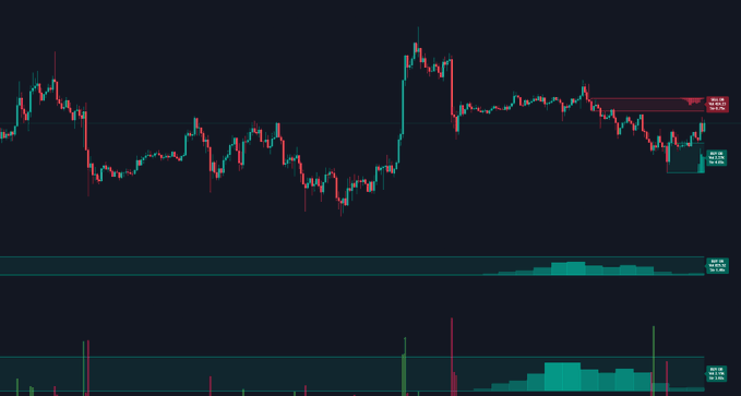 A BTC/USDT order-book chart shows a new buy wall around 114,300, providing strong nearby support, while a large sell wall sits overhead near 116,300–116,400. The setup suggests that if buyers defend the lower wall, Bitcoin could resume its rally toward resistance.
