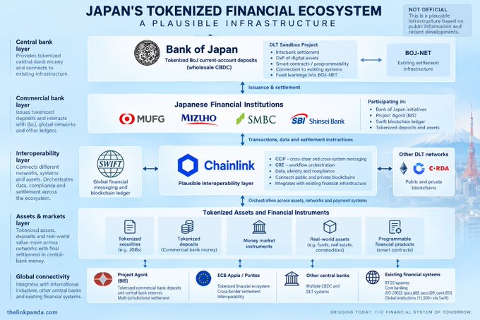 An infographic titled 'JAPAN'S TOKENIZED FINANCIAL ECOSYSTEM' illustrating a plausible infrastructure showing connections between the Bank of Japan, Japanese Financial Institutions (MUFG, MIZUHO, SMBC, SBI Shinsei Bank), Chainlink, Project Agorá, and ECB with various DLT networks and tokenized assets layers.