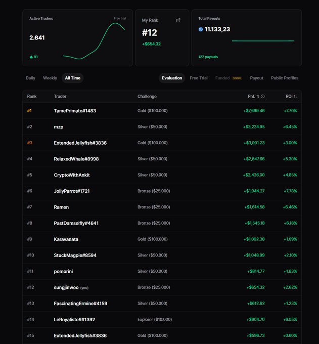 The image shows a computer screen displaying details of trading activities, including rankings and statistics for trading platforms like Propr all time. The main focus is on a trader named Vinh, who has reached rank number 12 on this leaderboard. This accomplishment signifies that Vinh has been consistently successful in trading with an impressive $SUI. The post encourages the reader to learn from Vinh's success story and work diligently to achieve their own trading goals.