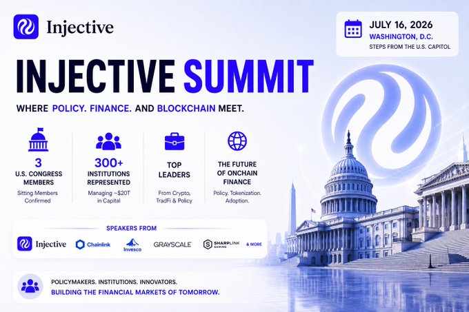 A promotional graphic for the Injective Summit on July 16, 2026 in Washington, D.C. (steps from the U.S. Capitol), highlighting 3 confirmed U.S. Congress members, 300+ institutions managing ~$20T in capital, and speakers from Injective, Chainlink, Invesco, Grayscale, and SharpLink Gaming, with the tagline "Where Policy, Finance, and Blockchain Meet."