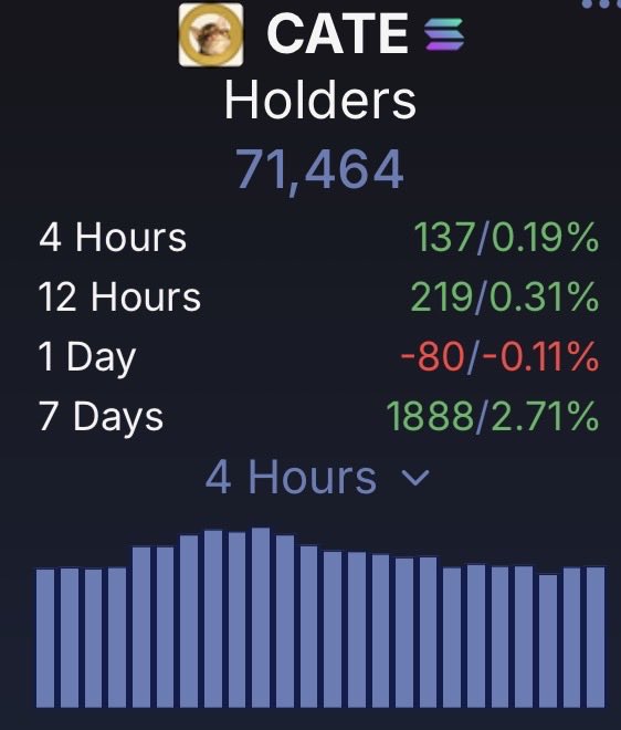 The image shows CATE token holder statistics with 71,464 total holders, displaying positive growth of 137 (0.19%) in 4 hours, 219 (0.31%) in 12 hours, and 1,888 (2.71%) over 7 days, despite a slight dip of -80 (-0.11%) in the past day. This perfectly illustrates the post's point about the CATE community/holder army consistently expanding even during price downturns, reinforcing the "when, not if" conviction message.