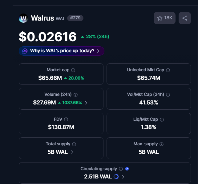 A cryptocurrency price dashboard for Walrus (WAL) at $0.02616 shows a +28% gain over 24 hours, supporting the caption "chose violence today" with its explosive 1,037.66% surge in trading volume to $27.69M and a market cap jump to $65.66M.