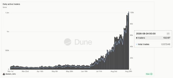 A Dune Analytics chart from @adam_tehc displays Komo's daily active traders surging to 102,197 with 1,537,546 total trades as of August 24, 2026, after a sharp upward trend beginning in July—visually reinforcing the post's claim about FOMO driving Komo past 100k daily active traders.