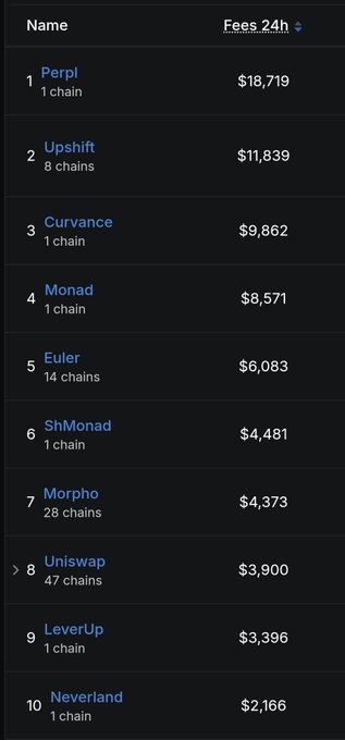 A dark-themed leaderboard titled 'Fees 24h' listing top entities including '1 Perpl' ($18,719), '2 Upshift' ($11,839), '3 Curvance' ($9,862), and '4 Monad' ($8,571), among others.