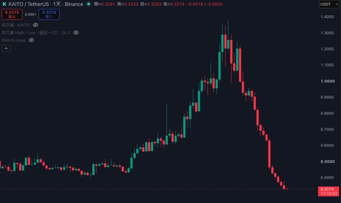 A Binance candlestick chart for KAITO/TetherUS shows a dramatic rise and subsequent fall, with the current price at 0.3276 and a notable downward trend.