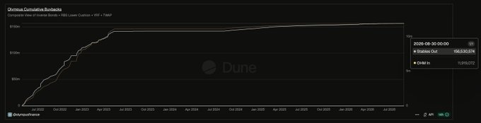 A line chart titled "Olympus Cumulative Buybacks" shows the steady climb of $OHM buybacks from April 2022 to September 2026, reaching $156.33M in Stable Out and 11,310.72 OHM in, illustrating the treasury's commitment to supporting the token's price floor through Inverse Bonds, Range Bound Stability, and Lower Cushion mechanisms even during market downturns.