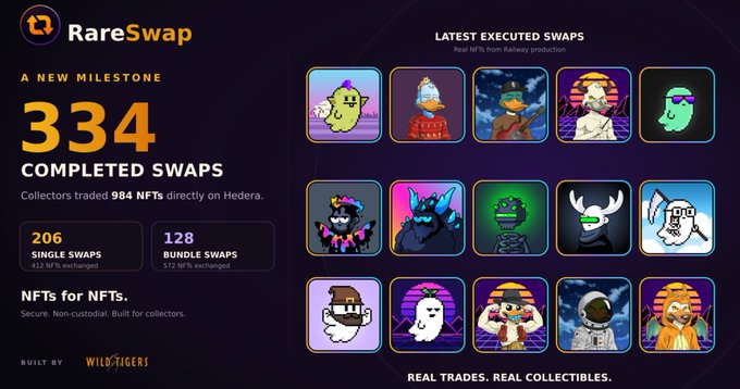RareSwap promotional graphic celebrating 334 completed swaps milestone, showing 984 NFTs traded on Hedera with 206 single swaps and 128 bundle swaps, featuring various pixel art NFTs in a grid.