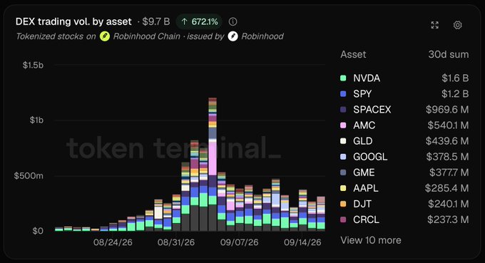 A chart titled 'DEX trading vol. by asset - $9.7 B' showing tokenized stocks on Robinhood Chain, with NVDA leading at $1.6 B followed by SPY at $1.2 B.