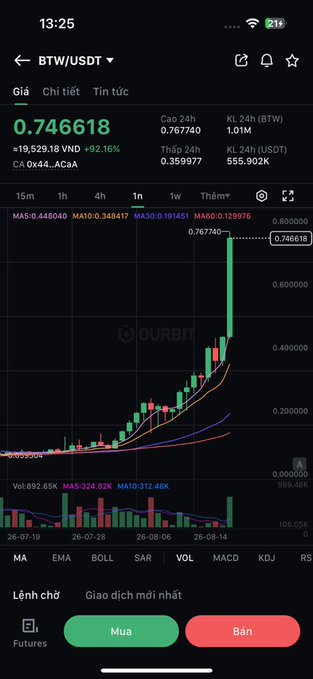 A mobile app interface displays a cryptocurrency chart for the BTW/USDT trading pair, showing a current price of 0.746618 with a +92.16% increase, alongside green 'Mua' (Buy) and red 'Bán' (Sell) buttons.