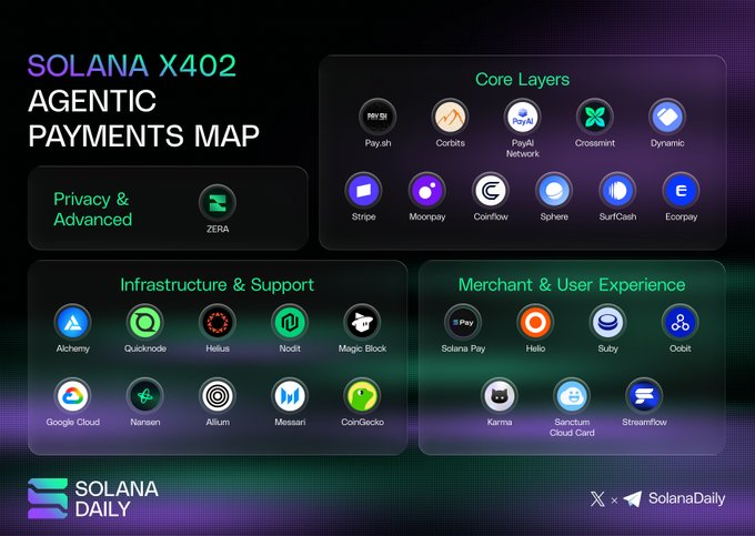 The image shows a detailed map of various payment options available for the Solana cryptocurrency network. The map displays different layers of payments, such as agentic payments, core layers, and merchant & user experience. There are also several payment methods represented on the map, including fiat currency, peer-to-peer transfers, and cryptocurrency exchanges. Additionally, there is a list of payment providers available for use with the Solana network. The image provides valuable information to users looking to understand the various payment options and services offered by the Solana cryptocurrency community.
