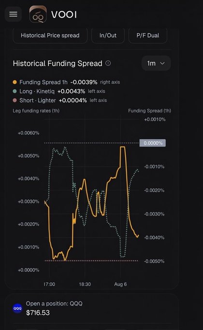 VOOI app interface showing historical funding spread data over a 1-month period, with a current price of QQQ at $716.53.