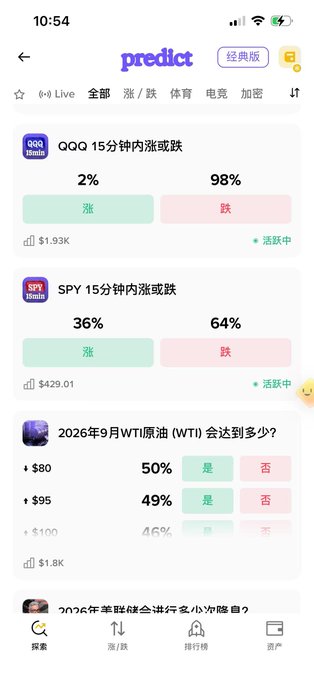 The image shows the Predict app displaying prediction markets, including QQQ and SPY 15-minute up/down forecasts (QQQ: 2% up vs 98% down, SPY: 36% up vs 64% down), which directly relates to the post about Binance's new listing of 15-minute Up & Down markets for these US index ETFs as popular indicators for tracking the broader US stock market and tech sentiment.