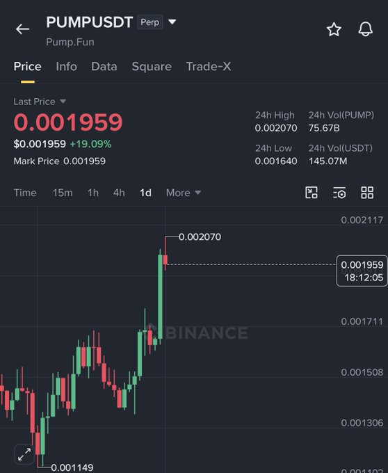 The image shows a Binance price chart for PUMPUSDT (Pump.Fun perpetual) trading at $0.001959, up 19.09%, with a 24-hour high of $0.002070 and low of $0.001640, visually confirming the post's claim of PUMP rising roughly 25% from around $0.0015 toward $0.002.