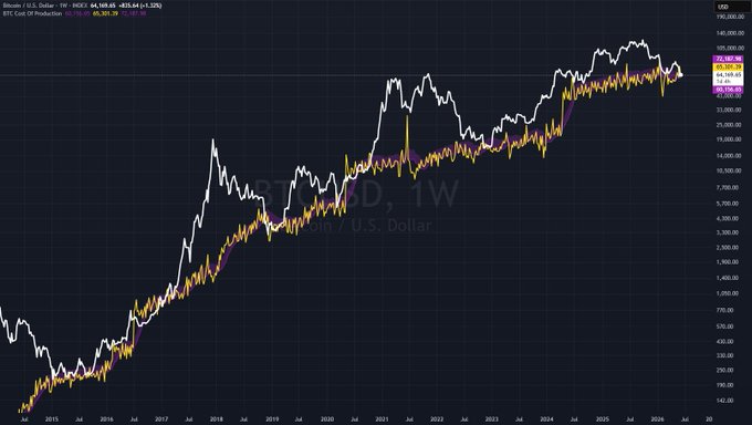 The image presents a comparison between the price of Bitcoin (BTC) and its cost of production over a period of several years. The graph displays the prices of Bitcoin, both current and historical, against the cost of production. Despite the fluctuations in price, the cost of producing Bitcoin has consistently been relatively high throughout the years. This post is primarily focused on highlighting this relationship between cryptocurrency and its costs.