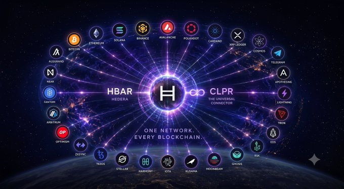 A promotional graphic for Hedera (HBAR) showing its logo at the center of a network connecting to CLPR, with surrounding blockchain logos including Bitcoin, Ethereum, Solana, Binance, Avalanche, Polkadot, Cardano, and XRP Ledger, with text 'ONE NETWORK. EVERY BLOCKCHAIN.'