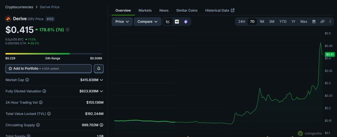 A CoinGecko price chart for Derive (DRV) showing a dramatic spike to $0.415, up 178.6% in 7 days, with a market cap of $415.836M. The chart visualizes the bullish momentum that the post attributes to growing interest in onchain options markets, which benefits competing token VAR ahead of its October launch.