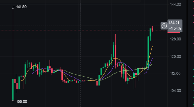 A financial candlestick chart with a current price of 134.21 showing a +1.54% change, with historical highs of 141.89 and lows of 100.00.