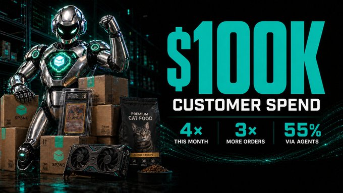 A robotic figure flexes triumphantly beside boxes, a bag of "Premium Cat Food" (Chicken Recipe), a trading card, and a GPU, celebrating "$100K CUSTOMER SPEND" with metrics showing "4× THIS MONTH," "3× MORE ORDERS," and "55% VIA AGENTS."

The image visually represents AI agents performing real-world purchases onchain, showcasing that autonomous machines are driving substantial economic activity—including consumer goods purchases—on the Solana blockchain.