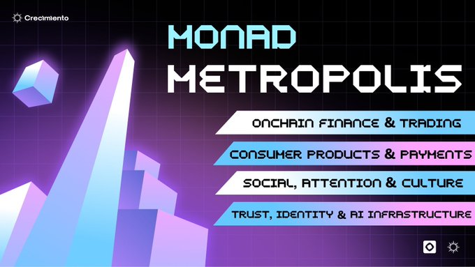 A promotional graphic with retro 80s-style pixel art for 'MONAD METROPOLIS' by Crecimiento, listing categories: Onchain Finance & Trading, Consumer Products & Payments, Social, Attention & Culture, and Trust, Identity & AI Infrastructure.