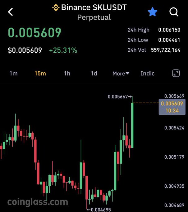 The image shows a Binance perpetual futures chart for the SKL/USDT trading pair, currently priced at $0.005609 with a +25.31% gain over 24 hours, featuring a candlestick chart with a notable recent high of 0.005667. This aligns with the accompanying post encouraging traders to take profits on $SKL amid its significant upward price movement, while promoting an upcoming profit challenge.