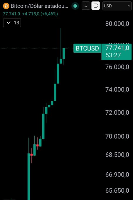 A Bitcoin/USD (BTCUSD) candlestick chart in Portuguese showing a strong bullish rally with BTC priced at $77,741.00, up +6.46% (+$4,715.00) on a 13-period timeframe, with green candles climbing from around $68,500 to nearly $80,000—visually reinforcing the post's message about relentless buying pressure and tourists fueling the rally with green candles.
