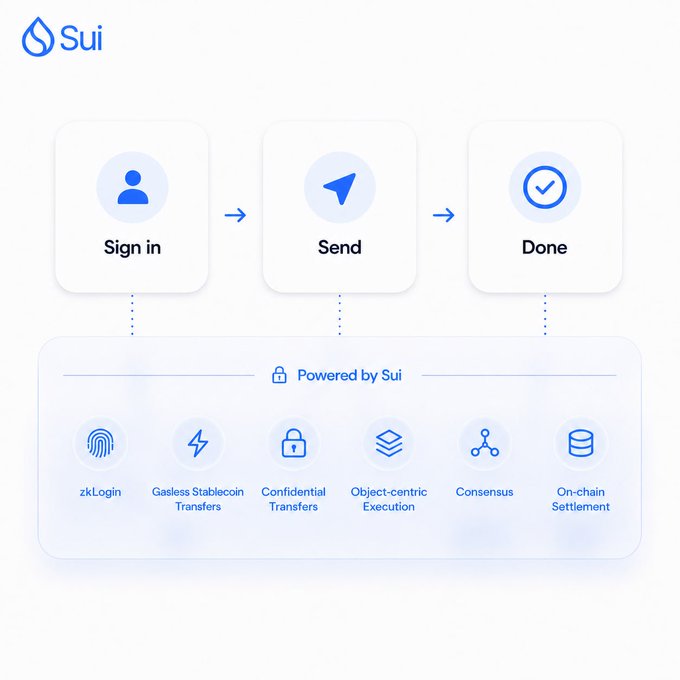 An infographic for the Sui blockchain showing a three-step process ('Sign in', 'Send', 'Done') powered by features like zkLogin, Gasless Stablecoin Transfers, and Confidential Transfers.