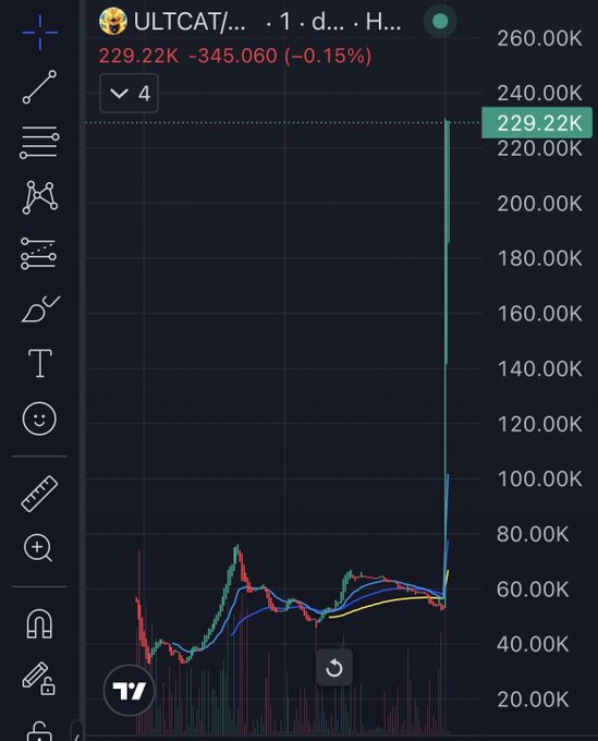A TradingView stock/crypto chart showing "ULTCAT/..." with a current price of 229.22K, down 345.060 (-0.15%), displaying a dramatic vertical price spike after a long sideways trend around the 40-60K range.