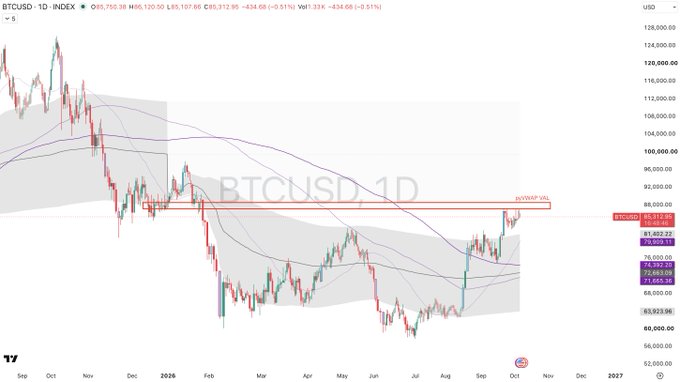 A BTCUSD 1D chart showing Bitcoin's price movement from September 2025 to October 2026, currently at $85,312.95 with a slight decline of -0.51%, displaying moving averages and key support/resistance levels.